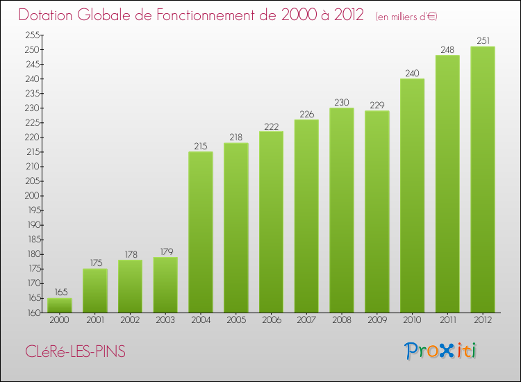 Evolution du montant de la Dotation Globale de Fonctionnement pour la commune de CLéRé-LES-PINS de 2000 à 2012 Evolution du montant de la Dotation Globale de Fonctionnement pour CLéRé-LES-PINS de 2000 à 2012