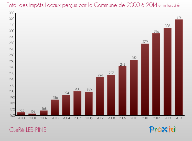 Evolution des Impôts Locaux pour la commune de CLéRé-LES-PINS de 2000 à 2014 Evolution des Impôts Locaux pour CLéRé-LES-PINS de 2000 à 2014