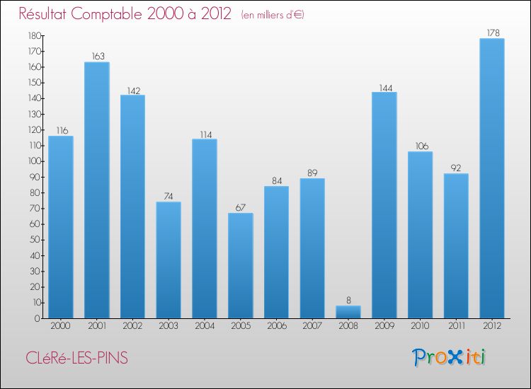 Evolution du résultat comptable pour la commune de CLéRé-LES-PINS de 2000 à 2012 Evolution du résultat comptable pour CLéRé-LES-PINS de 2000 à 2012