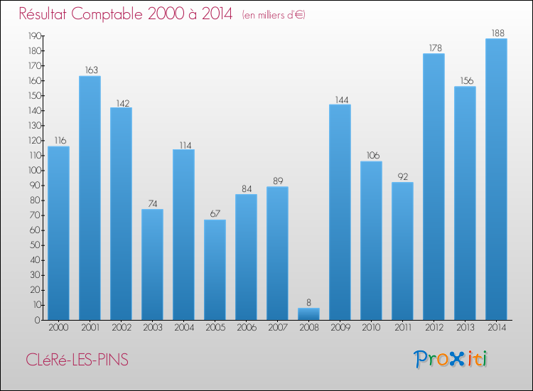 Evolution du résultat comptable pour la commune de CLéRé-LES-PINS de 2000 à 2014 Evolution du résultat comptable pour CLéRé-LES-PINS de 2000 à 2014