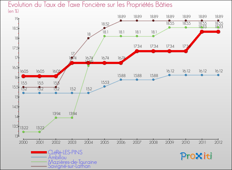 Evolution du taux de la taxe foncière sur le bati pour CLéRé-LES-PINS et les communes proches de 2000 à 2012 Comparaison des taux de taxe foncière sur le bati pour CLéRé-LES-PINS et les communes voisines de 2000 à 2012