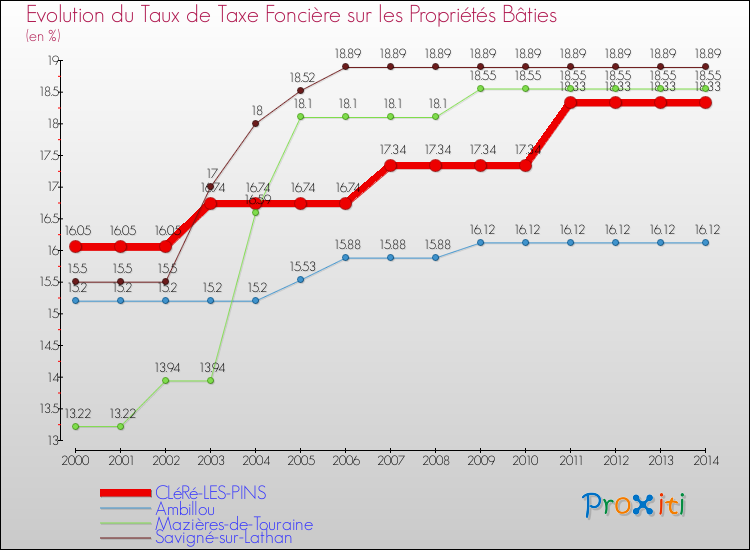Evolution du taux de la taxe foncière sur le bati pour CLéRé-LES-PINS et les communes proches de 2000 à 2014 Comparaison des taux de taxe foncière sur le bati pour CLéRé-LES-PINS et les communes voisines de 2000 à 2014
