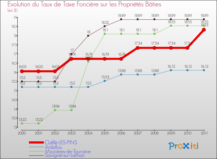 Evolution du taux de la taxe foncière sur le bati pour CLéRé-LES-PINS et les communes proches Comparaison des taux de taxe foncière sur le bati pour CLéRé-LES-PINS et les communes voisines