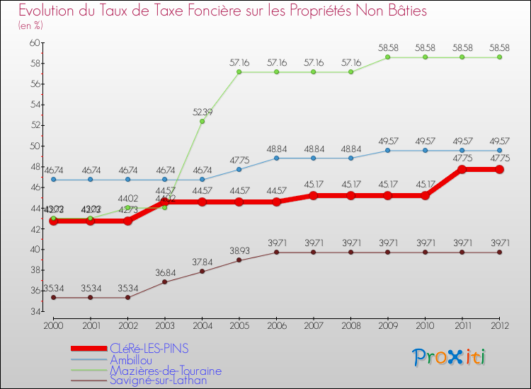 Evolution du taux de la taxe foncière sur les immeubles et terrains non batis pour CLéRé-LES-PINS et les communes proches de 2000 à 2012 Comparaison des taux de la taxe foncière sur les immeubles et terrains non batis pour CLéRé-LES-PINS et les communes voisines de 2000 à 2012
