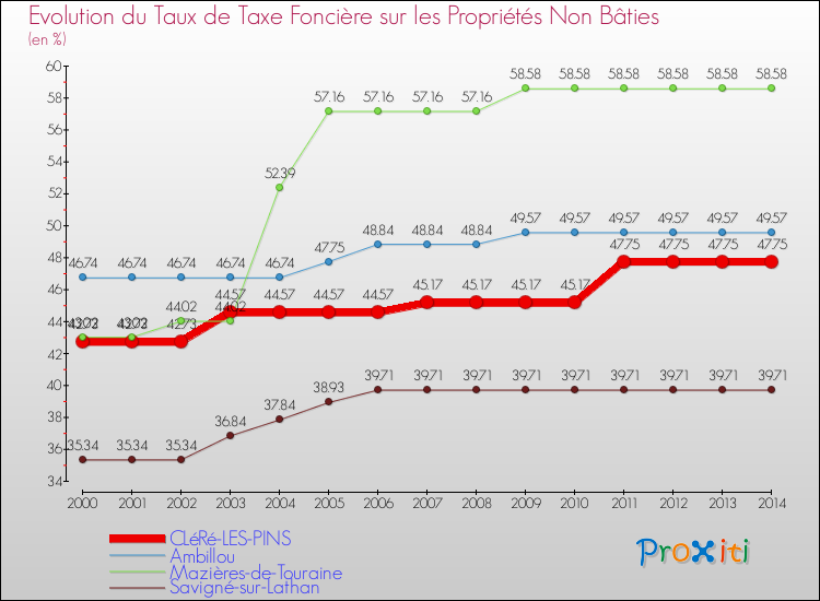 Evolution du taux de la taxe foncière sur les immeubles et terrains non batis pour CLéRé-LES-PINS et les communes proches de 2000 à 2014 Comparaison des taux de la taxe foncière sur les immeubles et terrains non batis pour CLéRé-LES-PINS et les communes voisines de 2000 à 2014