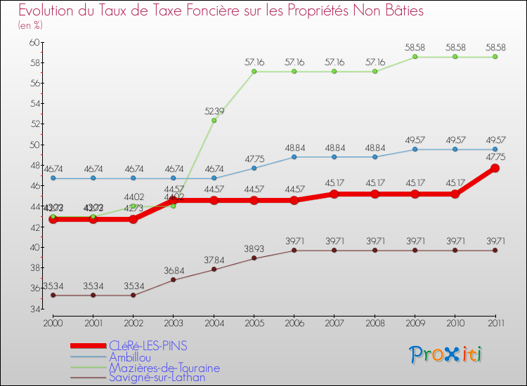 Evolution du taux de la taxe foncière sur les immeubles et terrains non batis pour CLéRé-LES-PINS et les communes proches Comparaison des taux de la taxe foncière sur les immeubles et terrains non batis pour CLéRé-LES-PINS et les communes voisines