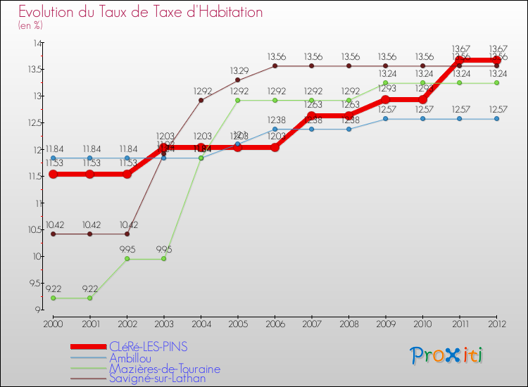 Evolution du taux de la taxe d'habitation pour CLéRé-LES-PINS et les communes proches Comparaison des taux de la taxe d'habitation pour CLéRé-LES-PINS et les communes voisines