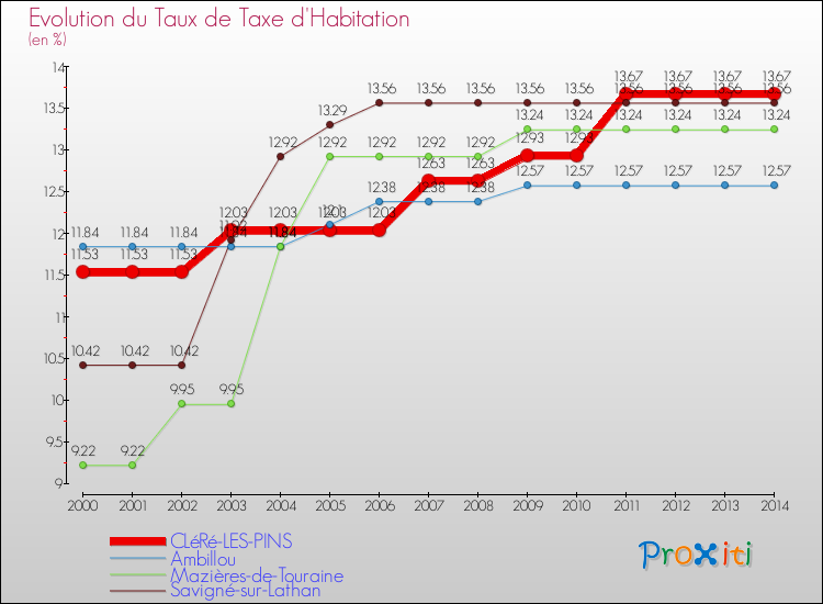 Evolution du taux de la taxe d'habitation pour CLéRé-LES-PINS et les communes proches de 2000 à 2014 Comparaison des taux de la taxe d'habitation pour CLéRé-LES-PINS et les communes voisines de 2000 à 2014