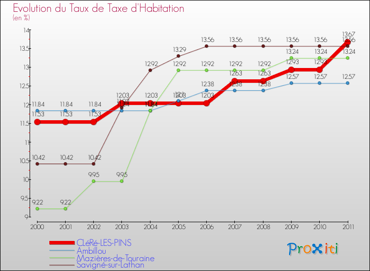 Evolution du taux de la taxe d'habitation pour CLéRé-LES-PINS et les communes proches Comparaison des taux de la taxe d'habitation pour CLéRé-LES-PINS et les communes voisines