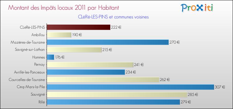 Montant des impôts locaux par Habitant pour CLéRé-LES-PINS et les communes proches Comparaison des impôts locaux par habitant pour CLéRé-LES-PINS et les communes voisines