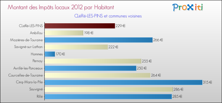 Montant des impôts locaux par Habitant pour CLéRé-LES-PINS et les communes proches Comparaison des impôts locaux par habitant pour CLéRé-LES-PINS et les communes voisines