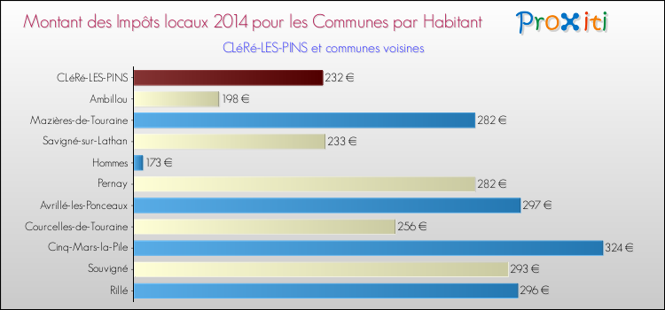 Montant des impôts locaux par Habitant pour CLéRé-LES-PINS et les communes proches en 2014 Comparaison des impôts locaux par habitant pour CLéRé-LES-PINS et les communes voisines en 2014