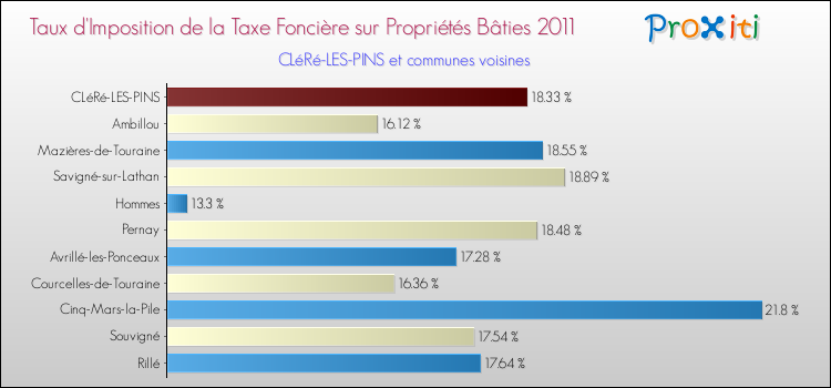 Taux d'imposition de la taxe foncière sur le bati 2011 pour CLéRé-LES-PINS et les communes proches Comparaison des taux d'imposition de la taxe foncière sur le bati 2011 pour CLéRé-LES-PINS et les communes voisines