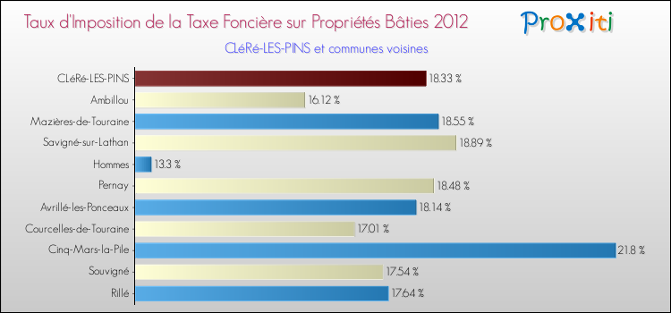 Taux d'imposition de la taxe foncière sur le bati 2012 pour CLéRé-LES-PINS et les communes proches Comparaison des taux d'imposition de la taxe foncière sur le bati 2012 pour CLéRé-LES-PINS et les communes voisines