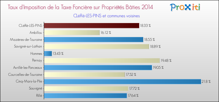 Taux d'imposition de la taxe foncière sur le bati 2014 pour CLéRé-LES-PINS et les communes proches Comparaison des taux d'imposition de la taxe foncière sur le bati 2014 pour CLéRé-LES-PINS et les communes voisines