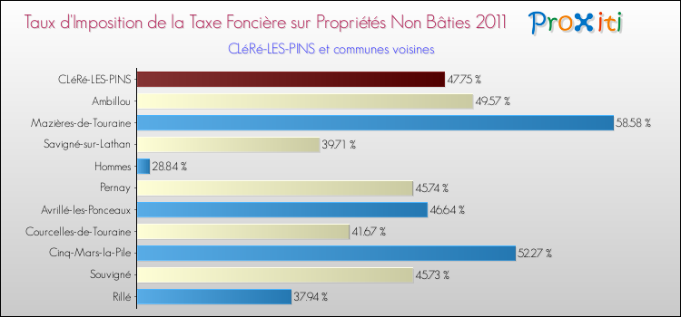 Taux d'imposition de la taxe foncière sur les immeubles et terrains non batis 2011 pour CLéRé-LES-PINS et les communes proches Comparaison des taux d'imposition de la taxe foncière sur les immeubles et terrains non batis 2011 pour CLéRé-LES-PINS et les communes voisines