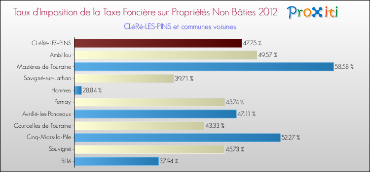 Taux d'imposition de la taxe foncière sur les immeubles et terrains non batis 2012 pour CLéRé-LES-PINS et les communes proches Comparaison des taux d'imposition de la taxe foncière sur les immeubles et terrains non batis 2012 pour CLéRé-LES-PINS et les communes voisines