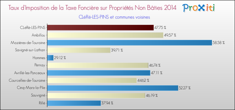 Taux d'imposition de la taxe foncière sur les immeubles et terrains non batis 2014 pour CLéRé-LES-PINS et les communes proches Comparaison des taux d'imposition de la taxe foncière sur les immeubles et terrains non batis 2014 pour CLéRé-LES-PINS et les communes voisines