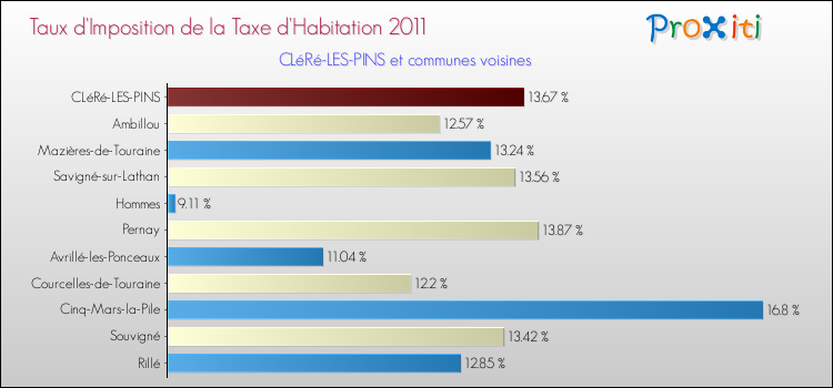 Taux d'imposition de la taxe d'habitation 2011 pour CLéRé-LES-PINS et les communes proches Comparaison des taux d'imposition de la taxe d'habitation 2011 pour CLéRé-LES-PINS et les communes voisines