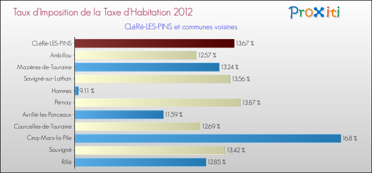 Taux d'imposition de la taxe d'habitation 2012 pour CLéRé-LES-PINS et les communes proches Comparaison des taux d'imposition de la taxe d'habitation 2012 pour CLéRé-LES-PINS et les communes voisines