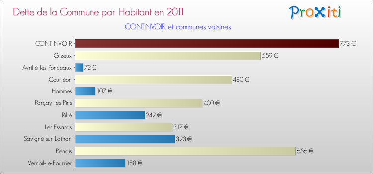 Dette par habitant de la commune en 2011 pour CONTINVOIR et les communes proches Comparaison de la dette par habitant de la commune en 2011 pour CONTINVOIR et les communes voisines