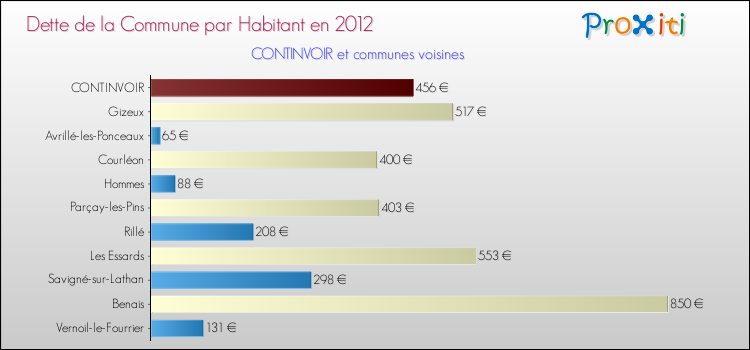 Dette par habitant de la commune en 2012 pour CONTINVOIR et les communes proches Comparaison de la dette par habitant de la commune en 2012 pour CONTINVOIR et les communes voisines