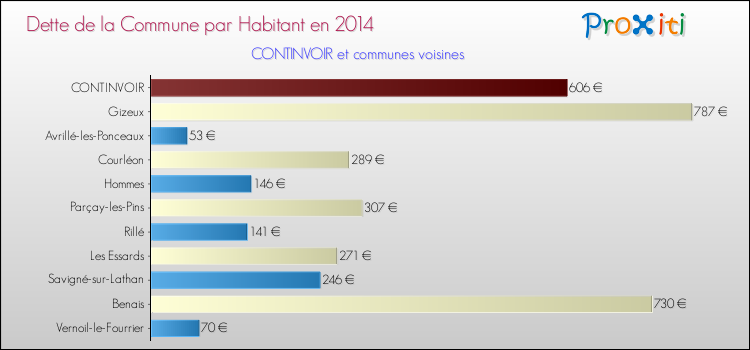 Dette par habitant de la commune en 2014 pour CONTINVOIR et les communes proches Comparaison de la dette par habitant de la commune en 2014 pour CONTINVOIR et les communes voisines