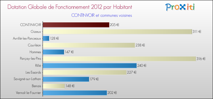 Montant des dotations globales de fonctionnement DGF par Habitant pour CONTINVOIR et les communes proches Comparaison des des dotations globales de fonctionnement DGF par habitant pour CONTINVOIR et les communes voisines