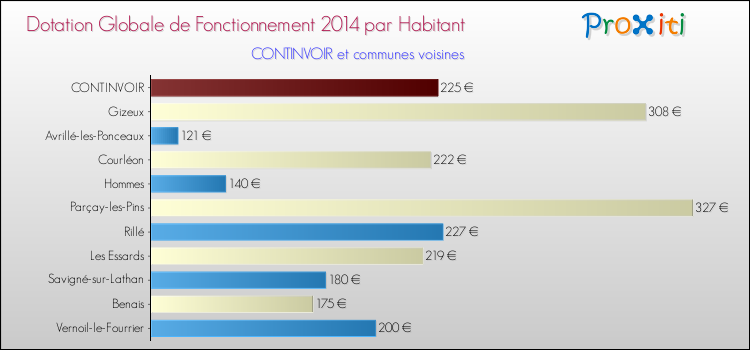 Montant des dotations globales de fonctionnement DGF par Habitant pour CONTINVOIR et les communes proches en 2014. Comparaison des des dotations globales de fonctionnement DGF par habitant pour CONTINVOIR et les communes voisines en 2014.