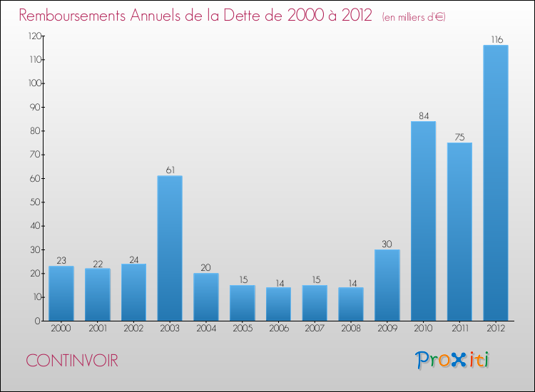 Evolution de l'annuité de la dette pour la commune de CONTINVOIR de 2000 à 2012 Annuités de la dette pour CONTINVOIR de 2000 à 2012