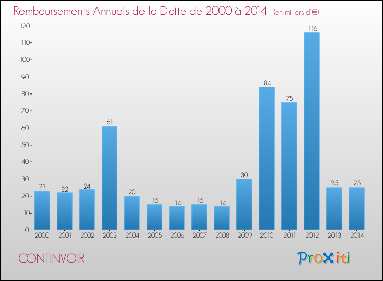 Evolution de l'annuité de la dette pour la commune de CONTINVOIR de 2000 à 2014 Annuités de la dette pour CONTINVOIR de 2000 à 2014