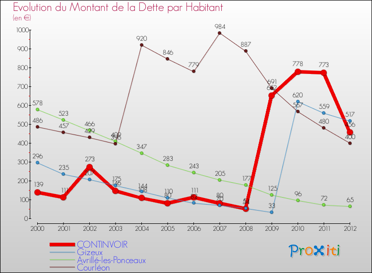 Evolution de la dette par habitant pour la commune de CONTINVOIR et les communes proches de 2000 à 2012 Comparaison de la dette par habitant pour CONTINVOIR et les communes voisines de 2000 à 2012