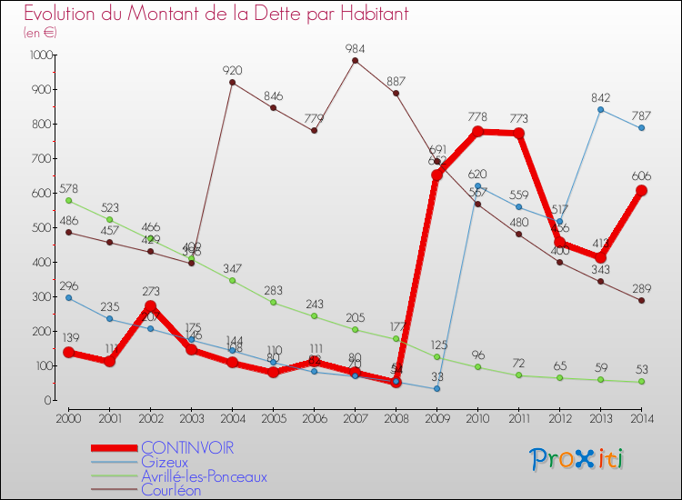 Evolution de la dette par habitant pour la commune de CONTINVOIR et les communes proches de 2000 à 2014 Comparaison de la dette par habitant pour CONTINVOIR et les communes voisines de 2000 à 2014