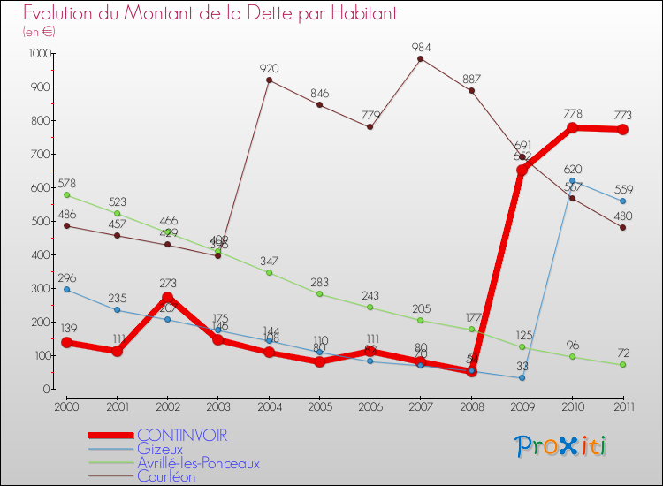 Evolution de la dette par habitant pour la commune de CONTINVOIR et les communes proches Comparaison de la dette par habitant pour CONTINVOIR et les communes voisines