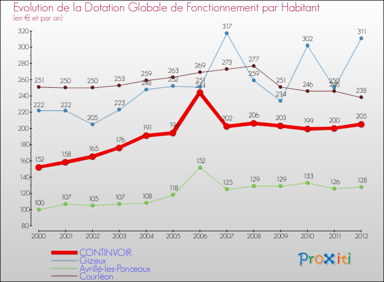 Evolution et montant de la dotation globale de fonctionnement par Habitant pour CONTINVOIR et les communes proches Comparaison des dotations globales de fonctionnement par habitant pour CONTINVOIR et les communes voisines
