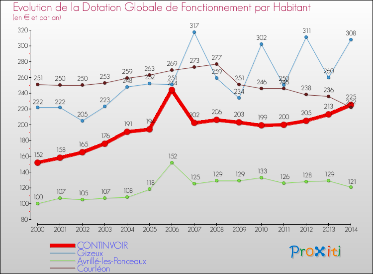 Evolution et montant de la dotation globale de fonctionnement par Habitant pour CONTINVOIR et les communes proches de 2000 à 2014. Comparaison des dotations globales de fonctionnement par habitant pour CONTINVOIR et les communes voisines de 2000 à 2014.