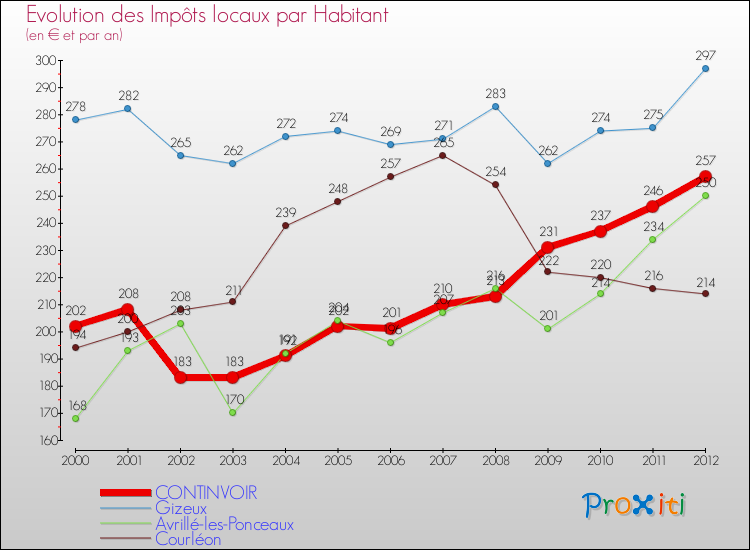 Evolution et montant des impôts locaux par Habitant pour CONTINVOIR et les communes proches Comparaison des impôts locaux par habitant pour CONTINVOIR et les communes voisines