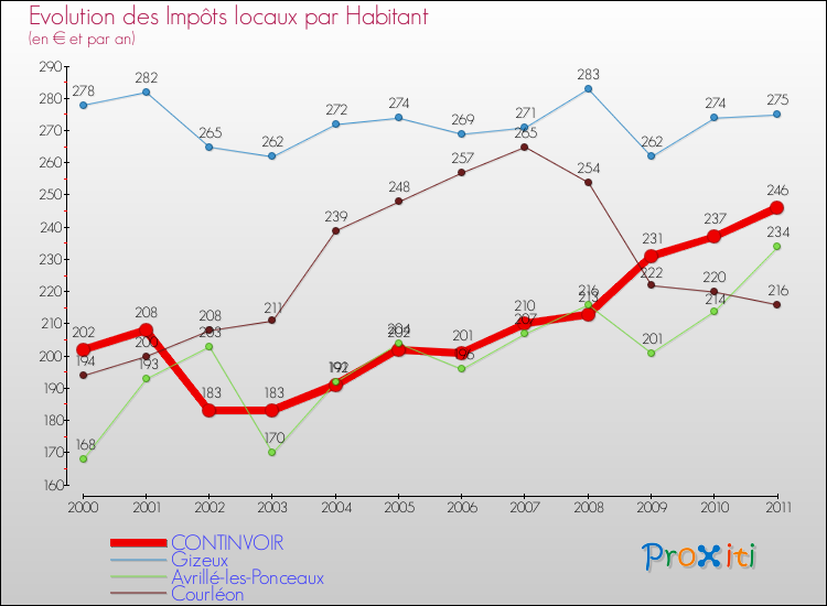 Evolution et montant des impôts locaux par Habitant pour CONTINVOIR et les communes proches Comparaison des impôts locaux par habitant pour CONTINVOIR et les communes voisines