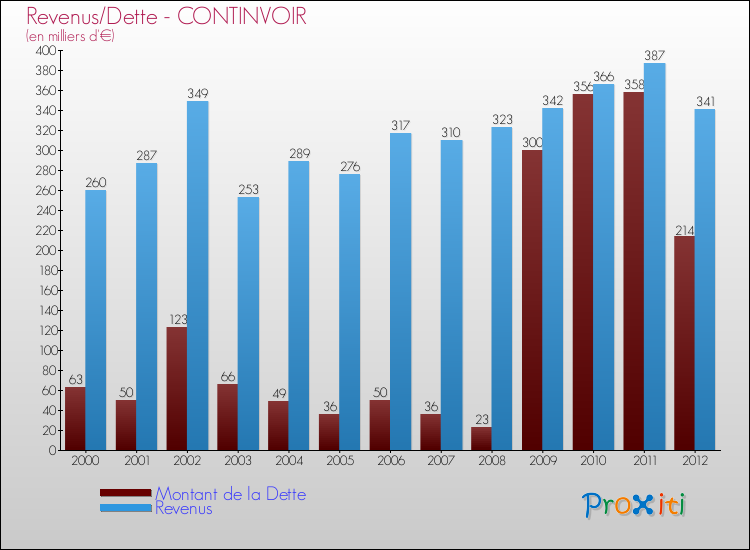 Evolution comparée de la dette et des revenus pour la commune de CONTINVOIR de 2000 à 2012 Comparaison de la dette et des revenus pour CONTINVOIR de 2000 à 2012