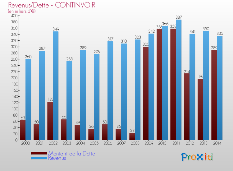 Evolution comparée de la dette et des revenus pour la commune de CONTINVOIR de 2000 à 2014 Comparaison de la dette et des revenus pour CONTINVOIR de 2000 à 2014