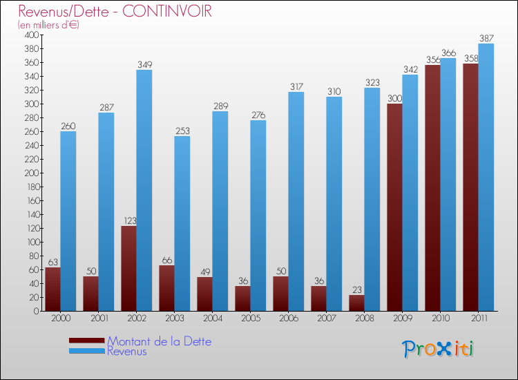 Evolution comparée de la dette et des revenus pour la commune de CONTINVOIR de 2000 à 2011 Comparaison de la dette et des revenus pour CONTINVOIR de 2000 à 2011