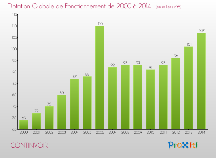Evolution du montant de la Dotation Globale de Fonctionnement pour la commune de CONTINVOIR de 2000 à 2014 Evolution du montant de la Dotation Globale de Fonctionnement pour CONTINVOIR de 2000 à 2014