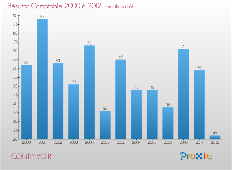 Evolution du résultat comptable pour la commune de CONTINVOIR de 2000 à 2012 Evolution du résultat comptable pour CONTINVOIR de 2000 à 2012