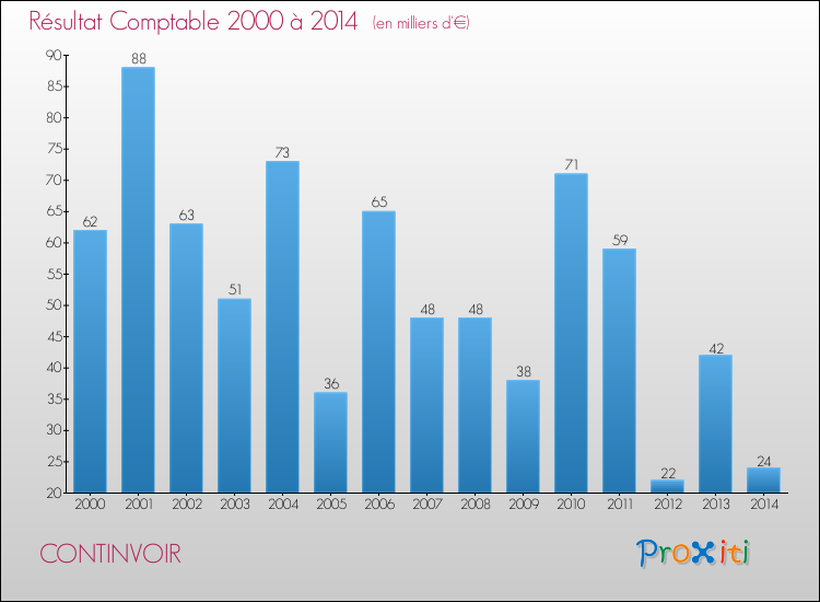 Evolution du résultat comptable pour la commune de CONTINVOIR de 2000 à 2014 Evolution du résultat comptable pour CONTINVOIR de 2000 à 2014