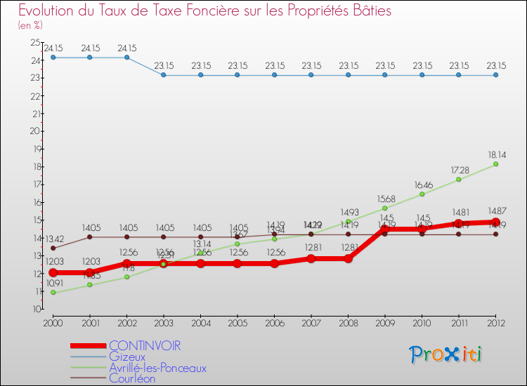 Evolution du taux de la taxe foncière sur le bati pour CONTINVOIR et les communes proches de 2000 à 2012 Comparaison des taux de taxe foncière sur le bati pour CONTINVOIR et les communes voisines de 2000 à 2012