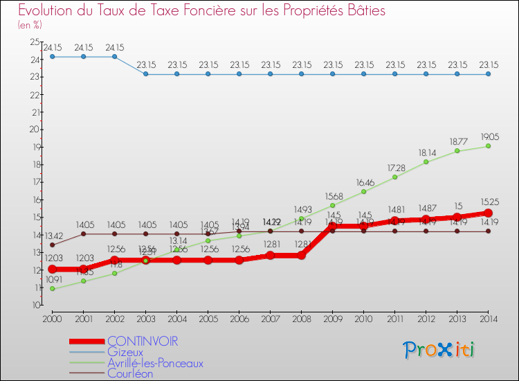 Evolution du taux de la taxe foncière sur le bati pour CONTINVOIR et les communes proches de 2000 à 2014 Comparaison des taux de taxe foncière sur le bati pour CONTINVOIR et les communes voisines de 2000 à 2014