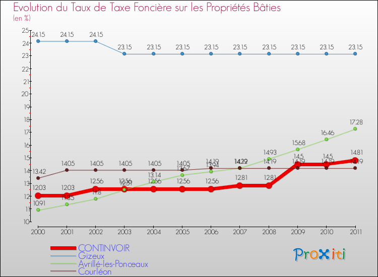 Evolution du taux de la taxe foncière sur le bati pour CONTINVOIR et les communes proches Comparaison des taux de taxe foncière sur le bati pour CONTINVOIR et les communes voisines