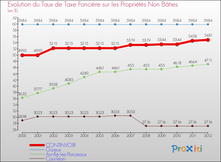 Evolution du taux de la taxe foncière sur les immeubles et terrains non batis pour CONTINVOIR et les communes proches de 2000 à 2012 Comparaison des taux de la taxe foncière sur les immeubles et terrains non batis pour CONTINVOIR et les communes voisines de 2000 à 2012