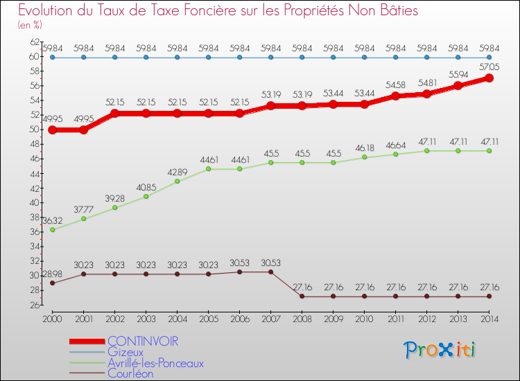 Evolution du taux de la taxe foncière sur les immeubles et terrains non batis pour CONTINVOIR et les communes proches de 2000 à 2014 Comparaison des taux de la taxe foncière sur les immeubles et terrains non batis pour CONTINVOIR et les communes voisines de 2000 à 2014