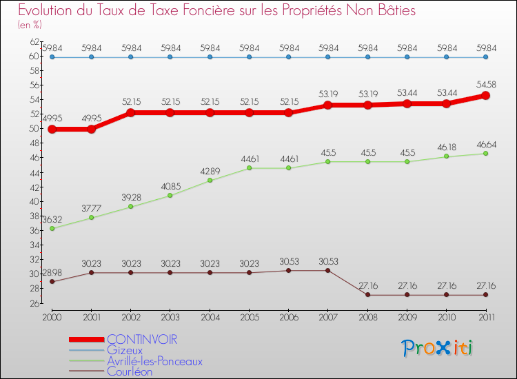 Evolution du taux de la taxe foncière sur les immeubles et terrains non batis pour CONTINVOIR et les communes proches Comparaison des taux de la taxe foncière sur les immeubles et terrains non batis pour CONTINVOIR et les communes voisines
